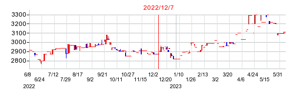 2022年12月7日 16:23前後のの株価チャート
